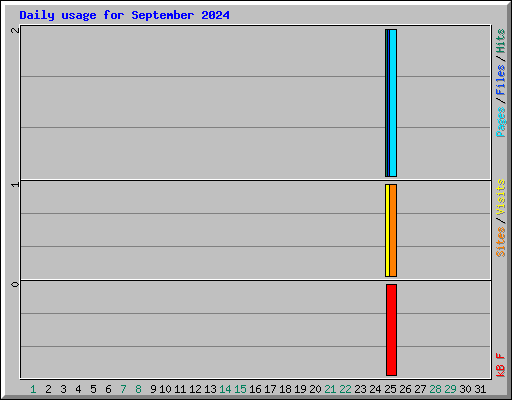 Daily usage for September 2024