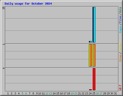 Daily usage for October 2024
