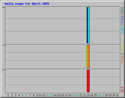 Daily usage for April 2025