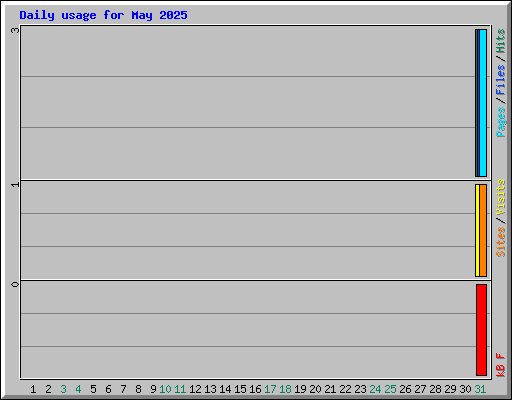 Daily usage for May 2025