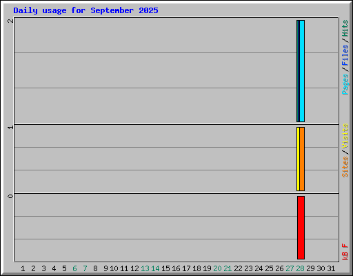 Daily usage for September 2025