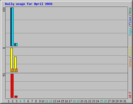 Daily usage for April 2026