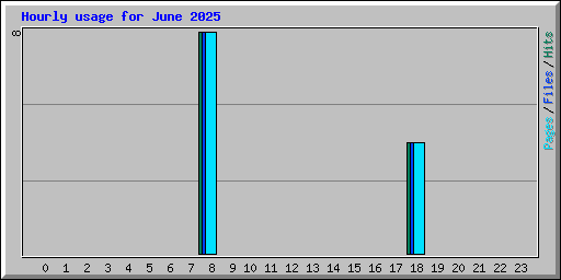 Hourly usage for June 2025