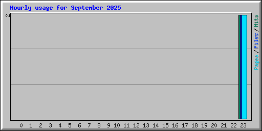 Hourly usage for September 2025