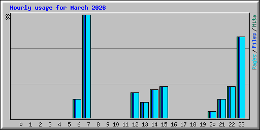 Hourly usage for March 2026