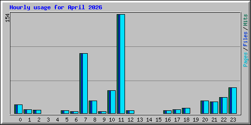 Hourly usage for April 2026