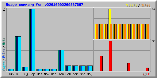 Usage summary for v22016092209837367